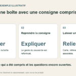 Transmettre une boîte avec un repas : rédiger une consigne de matériel compréhensible