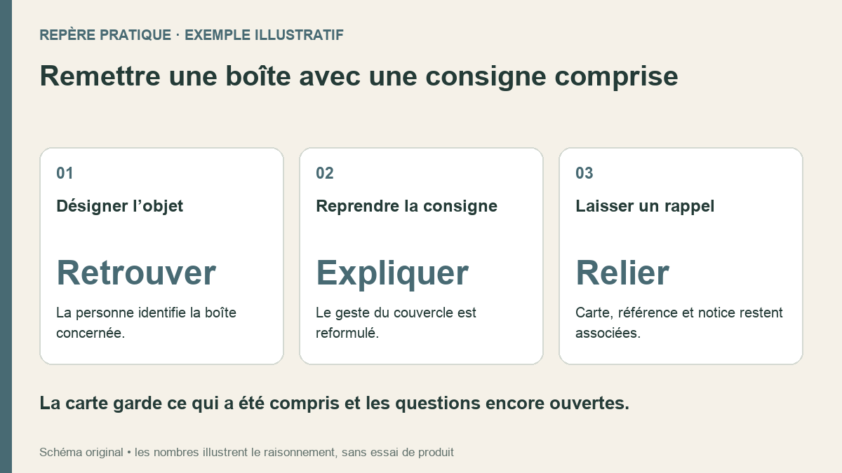 Schéma original d’une vérification à deux : retrouver le contenant, reformuler le geste documenté du couvercle et associer une carte à la notice.